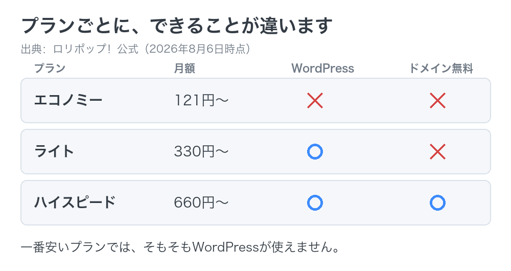 ロリポップのプランごとにできること