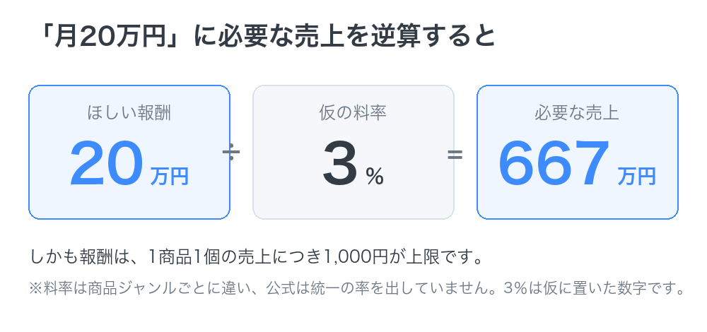 月20万円の報酬に必要な売上の逆算図。仮に料率3パーセントとすると月およそ667万円の売上が必要になる