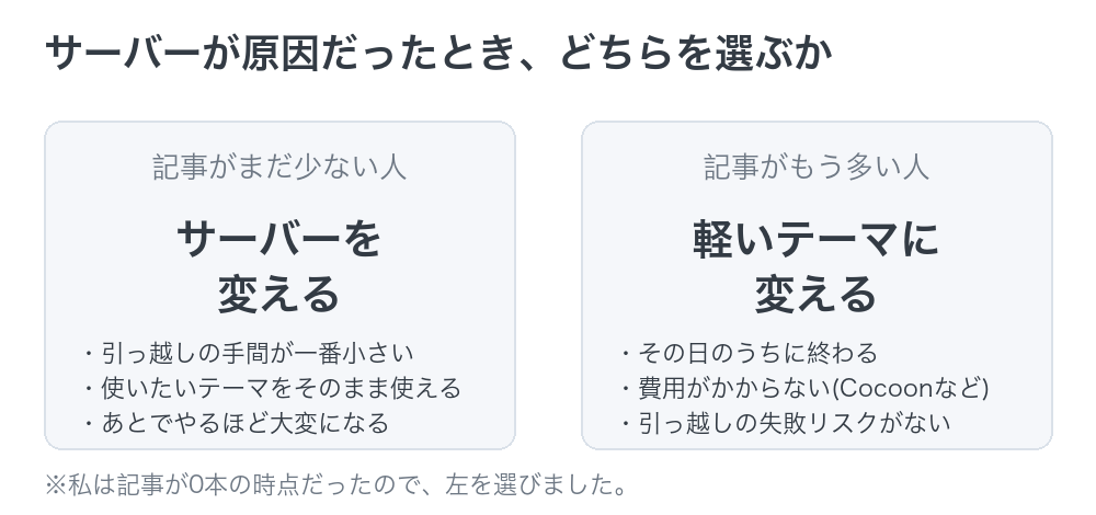 記事が少ない人はサーバーを変える、記事が多い人は軽いテーマに変えるという選択肢を並べた図