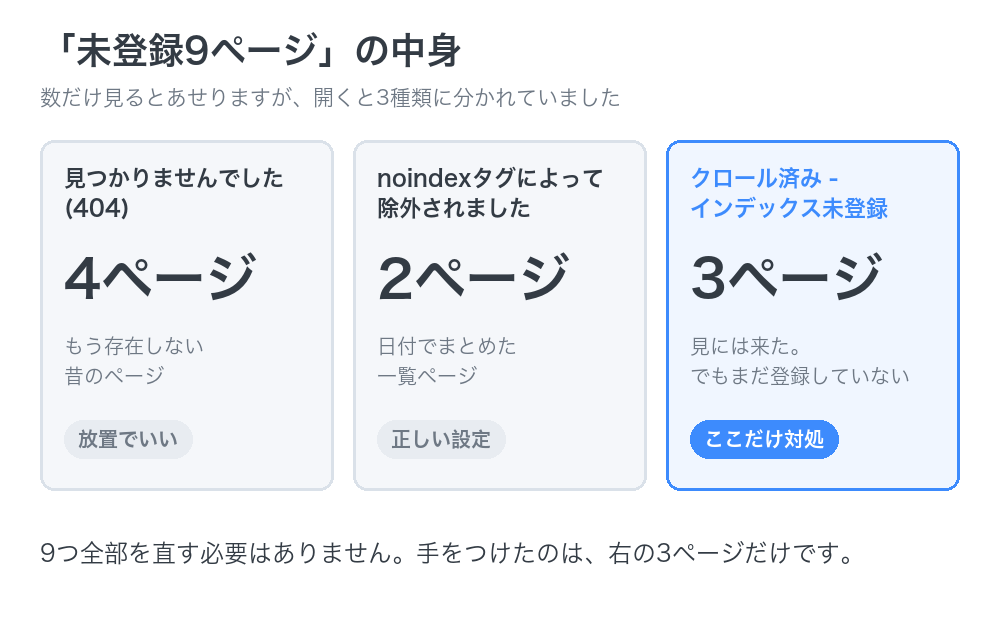 未登録9ページの中身。404が4ページ、noindexが2ページ、クロール済み-インデックス未登録が3ページ