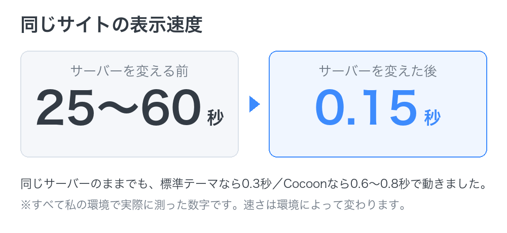 サーバーを変える前は25から60秒、変えた後は0.15秒になった表示速度の比較図