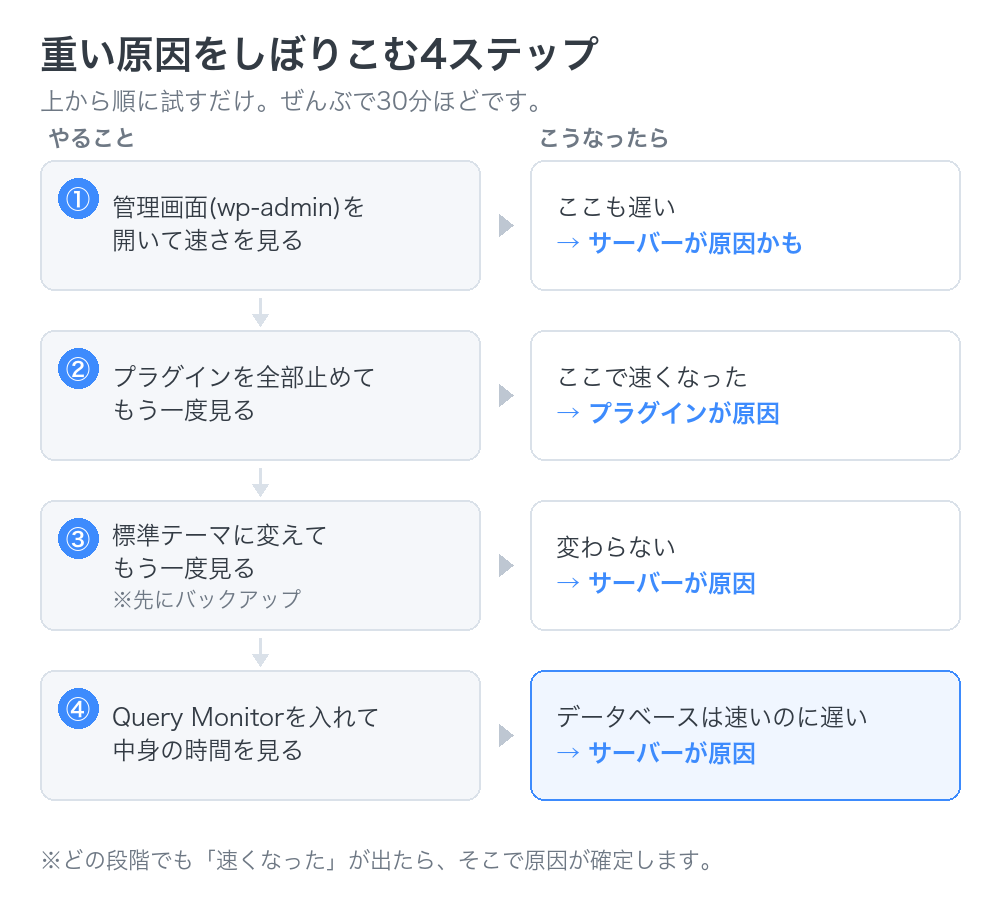 重い原因をしぼりこむ4ステップ。管理画面、プラグイン全停止、標準テーマ、Query Monitorの順に確かめる図
