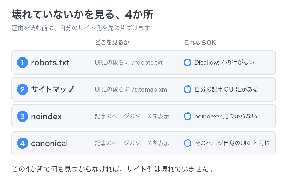 壊れていないかを見る4か所。robots.txt、サイトマップ、noindex、canonicalの見る場所とOKの状態