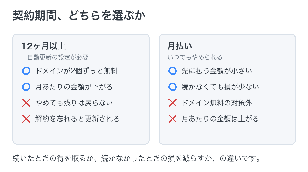 契約期間、どちらを選ぶか