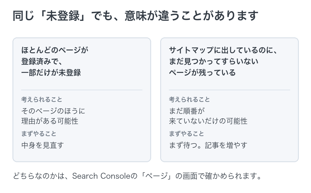 同じ未登録でも意味が違う。一部だけが未登録の場合と、まだ見つかってすらいないページが残っている場合